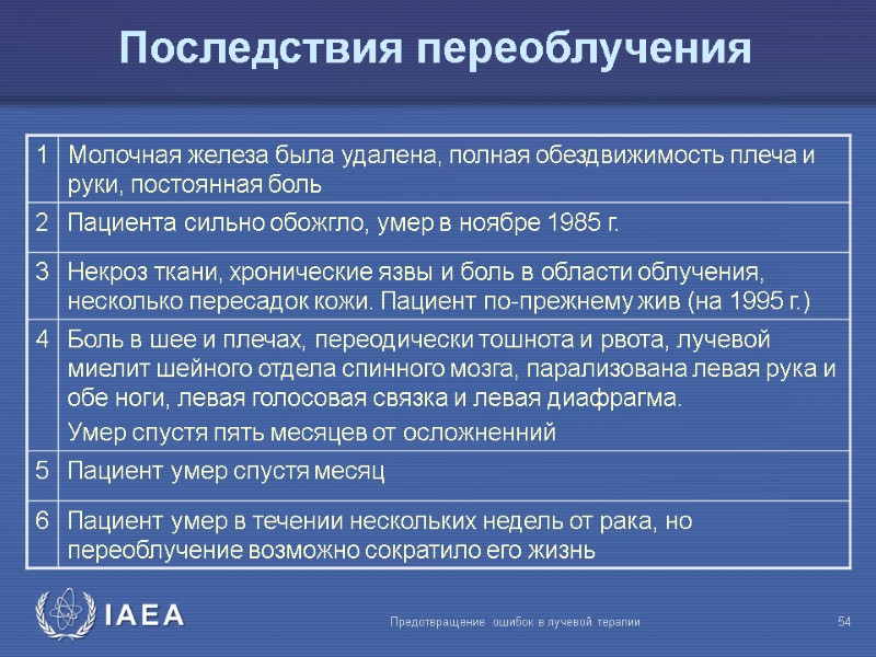 Предотвращение ошибок в лучевой терапии  54 Последствия переоблучения